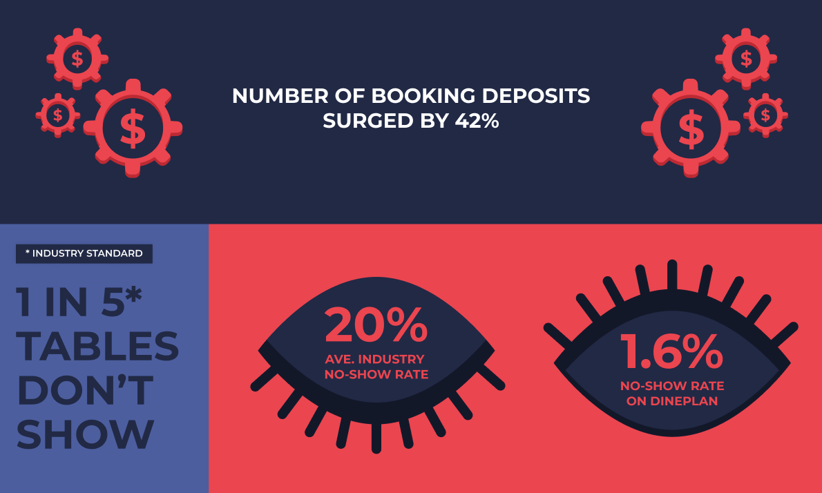 Dineplan Industry Report 2024 No shows